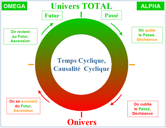 Cycle des êtres dans l'Univers TOTAL