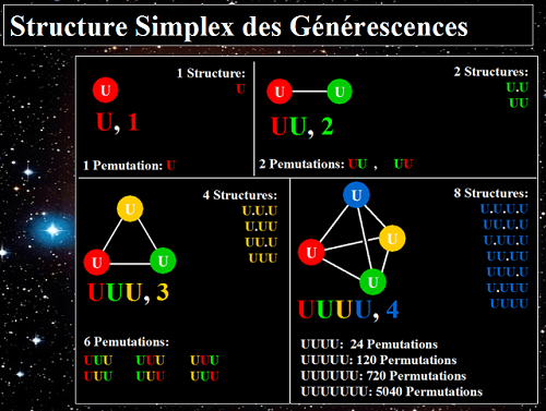 Structures Simplexes des Générescences, les structures de base de l'Univers