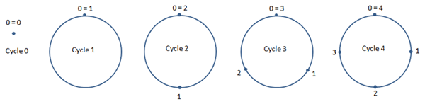 Cycles