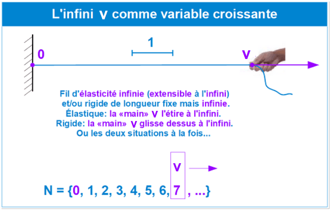 Notion de nombres entiers variables infinis
