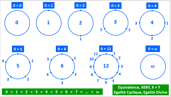 Exemples de cycles