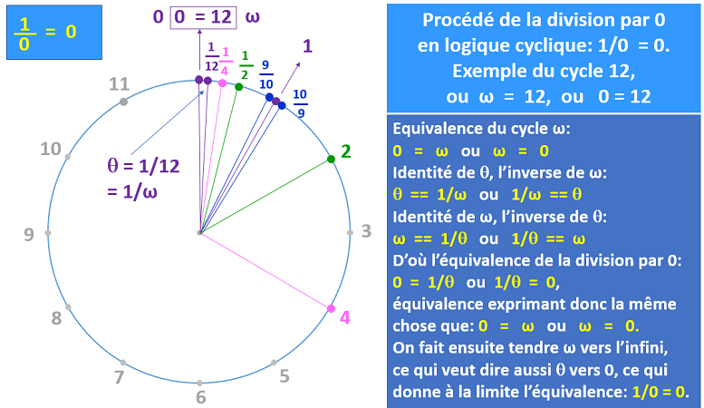 Procédure de division par 0 en logique de cycle
