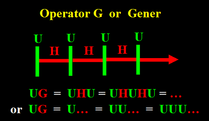 Opérateur Gener, opérateur de la Génération, de la Reproduction indéfinie