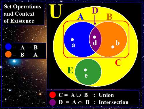 Set operations and Context of Existence