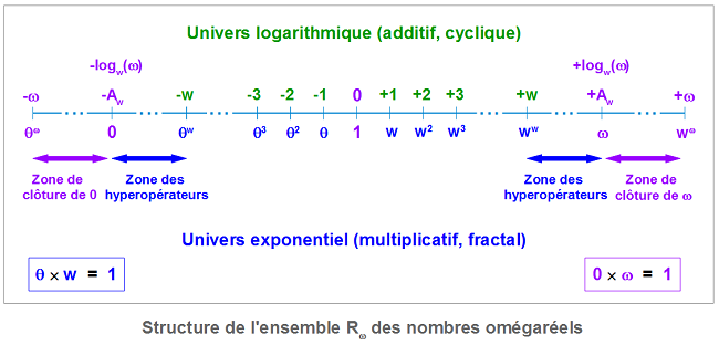 L'Univers TOTAL et les nombres omégaréels