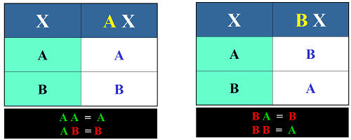 Table de Logique alternative binaire, Opérateurs quelconques A et B