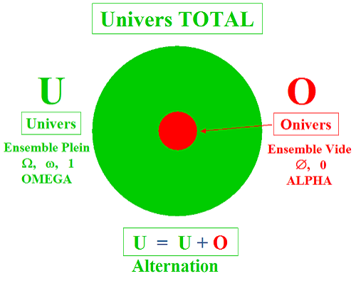 Univers et Onivers