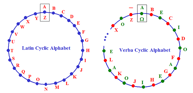 Alphabet cyclique du Verba, ABECIDO circulaire