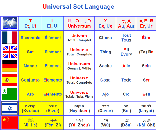 Le Verba, le Langage universel des ensembles, et les langues