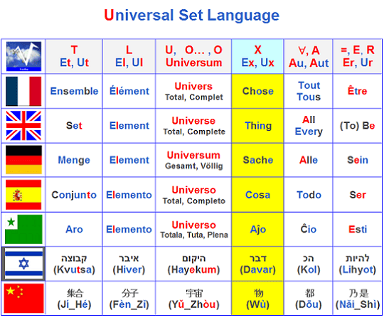 Le langage universel des ensembles