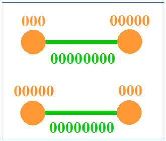 Relation binaire et Opération binaire entre 3 et 5