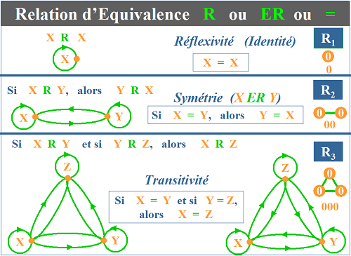 Relation d'equivalence: réflexivité, symétrie, transitivité