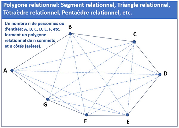 Polygone relationnel