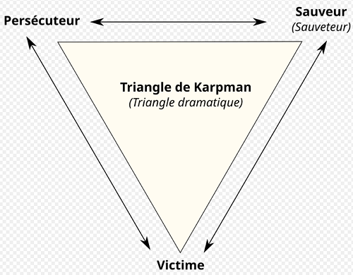 Le Triangle originel de Karpman