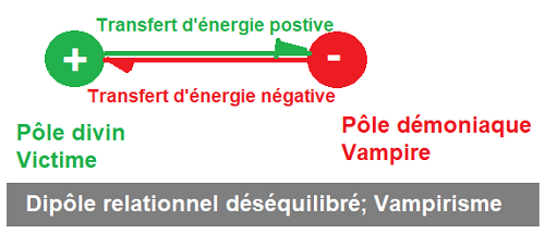 Dipôle relationnel déséquilibré, Vampirisme