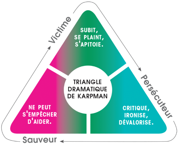  Triangle de Karpman ou Triangle dramatique