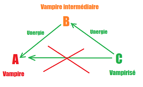 Schéma de vampirisme triangulaire