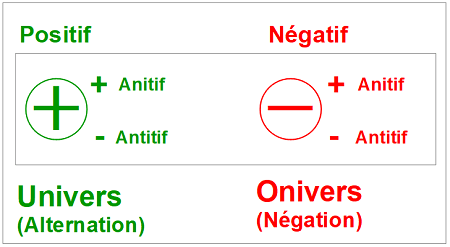 Négatif et Positif, Anitif et Antitif