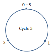 Algèbre du Cycle