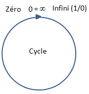Algèbre du Cycle